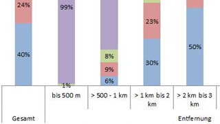Genutzte Verkehrsmittel nach Entfernungsklassen (2010-2014 ), nur Binnenverkehr