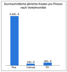 Kreisdiagramm zu privaten Verkehrskosten pro Jahr in Wien: Kfz circa 5.230 Euro, ffentliche Verkehrsmittel circa 385 Euro, Fahrrad circa 180 Euro