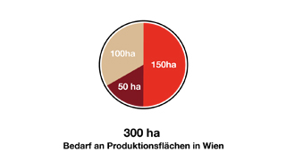 Grafik Bedarf an Produktionsflchen in Wien
