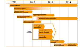 Darstellung des Zeitablaufs fr den Prozess der Erstellung des neuen Stadtentwicklungsplans von 2011 bis 2014