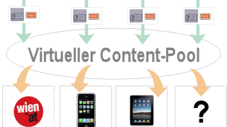 copyright: Stadt Wien Schematische Darstellung der Funktionsweise des Contentpools