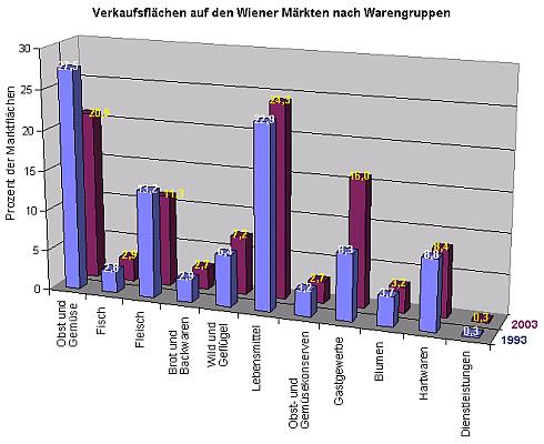 copyright: Stadt Wien Säulendiagramm zu Verkaufsflächen auf den Wiener Märkten nach Warengruppen 1993 zu 2003