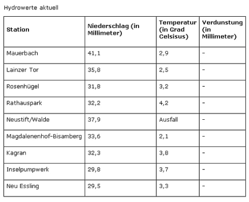 copyright: Stadt Wien Teil des komplexen Tabelle als eigenständie Tabelle gelöst: Hydrowerte