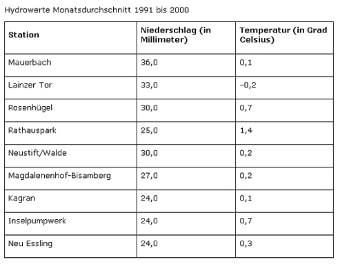 copyright: Stadt Wien Teil des komplexen Tabelle als eigenständie Tabelle gelöst: Monatsdurchschnitt 1991 bis 2000
