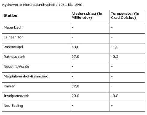 Teil des komplexen Tabelle als eigenständie Tabelle gelöst: Monatsdurchschnitt 1961 bis 1990 dar