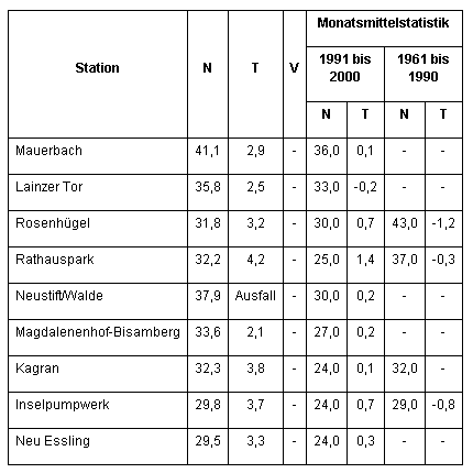 copyright: Stadt Wien komplexe Tabelle mit verbunden Zellen
