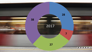 Toplu ulaşım araçlarının (Modal Split)  2017 yıllarında tercih edilmesi hakkındaki grafik: Toplu ulaşım araçları: yüzde 38, bisiklet yüzde 7, yayalar yüzde 28, motorlu araçların kullanımı  sürücü veya yolcu olarak yüzde 27.