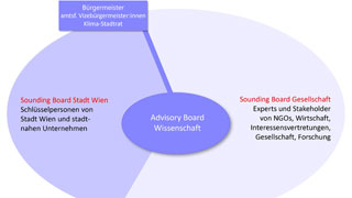Grafik zeigt Bürgermeister und Klimastadtrat verbunden mit Advisory Board Wissenschaft, daneben Sound Board Stadt Wien und Sounding Board Gesellschaft