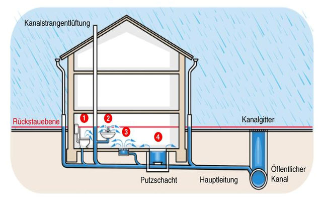 Wie schützen Sie den Keller vor Überschwemmungen