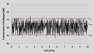 Beispiel fr den Verlauf eines A-bewerteten Schalldruckpegels