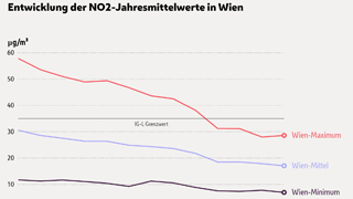 Diagramm der Entwicklung der Stickstoffdioxid-Jahresmittelwerte in Wien 2023, die Werte sind von 2011 bis 2023 gesunken.