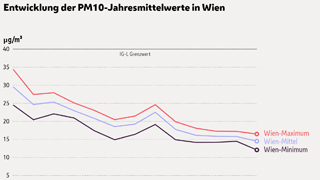 Diagramm der Entwicklung der Feinstaub-Jahresmittelwerte in Wien von 2011 bis 2023