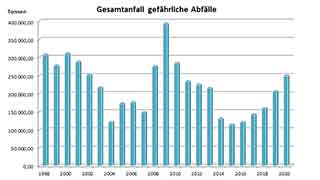 Gesamtaufkommen von gefhrlichen Abfllen in Wien seit 1998