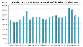 Aufkommen an Altlacken, Lack- und Farbschlamm, Leim- und Klebemitteln, Anstrichabfllen in Wien seit 1999