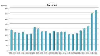 Aufkommen an Batterie-Abfall in Wien seit 1998