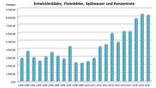 Aufkommen an Entwicklerbdern, Fixierbdern, Splwasser und Konzentraten in Wien seit 1999