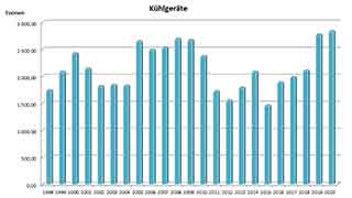 Aufkommen an Khlgerten in Wien seit 1998