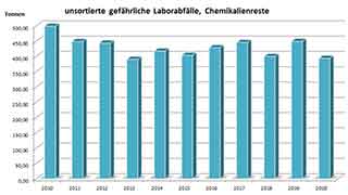 Aufkommen an Labor-Abfllen in Wien seit 2010