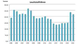 Aufkommen an Leuchtstoffrhren in Wien seit 1998