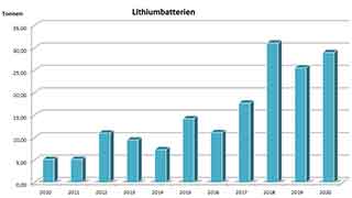 Aufkommen an Lithiumbatterien-Abfall in Wien seit 2010