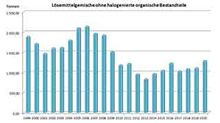 Aufkommen an Lsemittelgemischen ohne halogenierte organische Bestandteile in Wien seit 1999