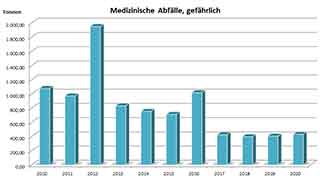 Aufkommen an gefhrlichen medizinischen Abfllen in Wien seit 2010