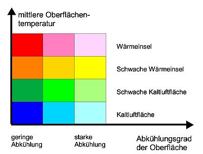 Schematische Darstellung der Farbgebung der Oberflächen in Temperaturklassen