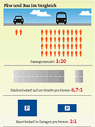Grafik Vergleich Pkw - Bus: befrderte Personen, Flchenbedarf auf Straen, Raumbedarf in Garagen, Energiebedarf und Schadstoffemission pro Person