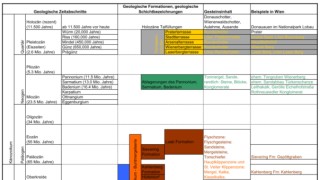 Tabelle mit den geologischen Zeitabschnitten, Entwicklungen der Gesteinsformationen und -inhalt sowie Beispielen in Wien