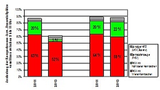 Balkendiagramm: Vergleich der Stellplatznachfrage am Vormittag 2011 und 2013