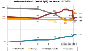 Grafik Verkehrsmittelwahl im Personenverkehr in Wien von 1970 bis 2022
