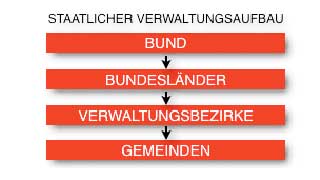 Organigramm des Verwaltungsaufbaus: Bund - Bundeslnder - Verwaltungsbezirke - Gemeinden